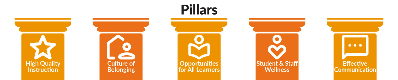 pillars of the strategic plan: high quality instruction, culture of belonging, opportunities for all learners, student & staff wellness, and effective communication.