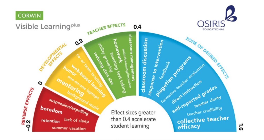 visible learning infographic
